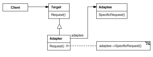 我也设计模式——8.Adapter