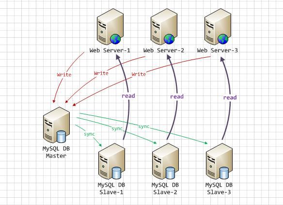 基于Mysql-Proxy实现Mysql的主从复制以及读写分离（上）