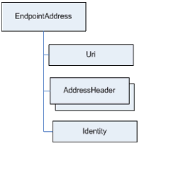 Aa480210.wcfarch_02(en-us,MSDN.10).gif