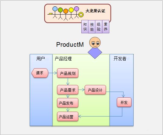 软件研发生命周期相关人员切入点与工作职责细分规范