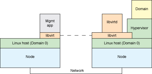 使用 libvirtd 控制远程虚拟机监控程序