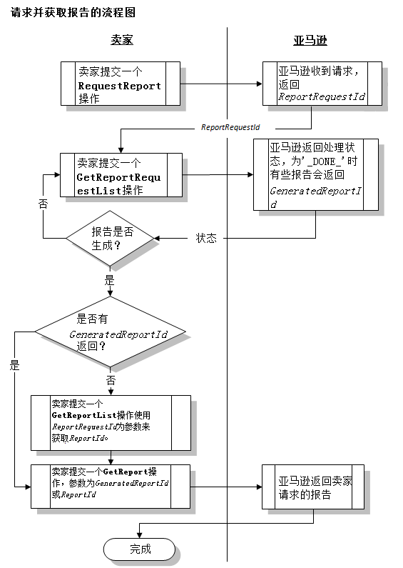 Amzon MWS API开发之 请求报告