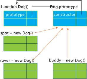 Figure 5 Instances Inherit from Their Prototype