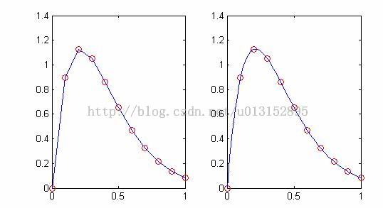 Matlab spline