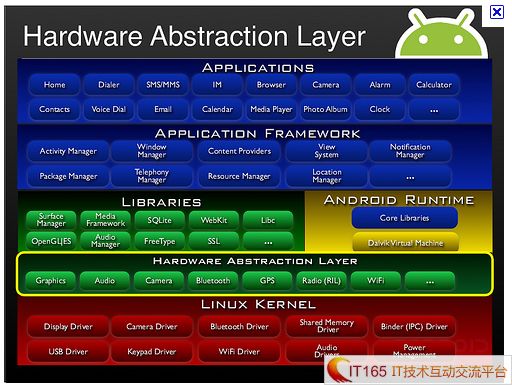 <2012 12 11> 昨日看了一本书《Android技术内幕.系统卷》