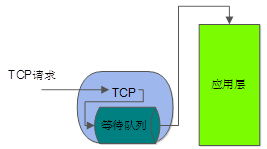 TCP协议的一些总结（二）