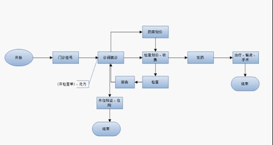 医院信息系统的业务功能详解