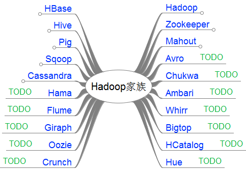 Hadoop家族学习路线图 