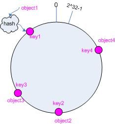 一致性hash算法 - consistent hashing