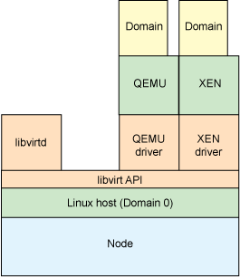 基于驱动程序的 libvirt 架构