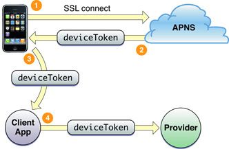 4-Local Notifications and Push Notifications--Apple Push Notification Service