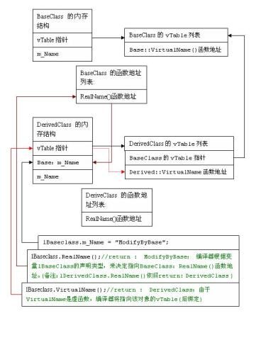 希望这篇文章对理解C#的对象模型有所帮助