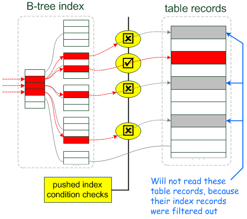 MySQL 5.6 Index Condition Pushdown