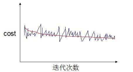 Stochastic Gradient Descent收敛判断及收敛速度的控制