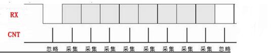 Verilog实现UART之一：接收模块