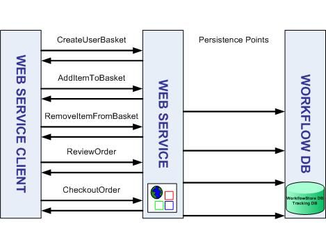 Performance Characteristics of Windows Workflow Foundation(与MSDN)