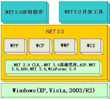 微软软件开发技术二十年回顾（.NET框架3.0）