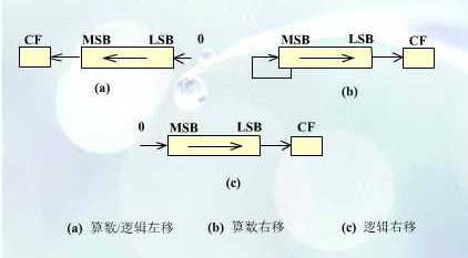 x86汇编指令具体解释