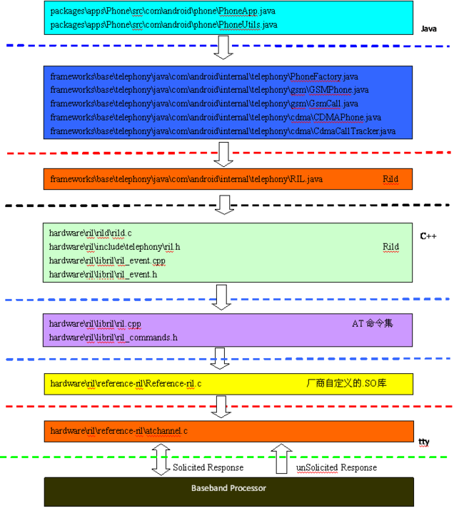 Android 电话系统框架介绍_第6张图片