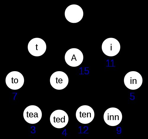 Trie / Radix Tree / Suffix Tree