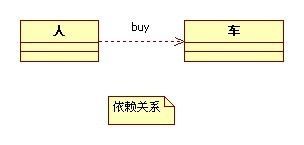 UML类图符号 各种关系说明以及举例