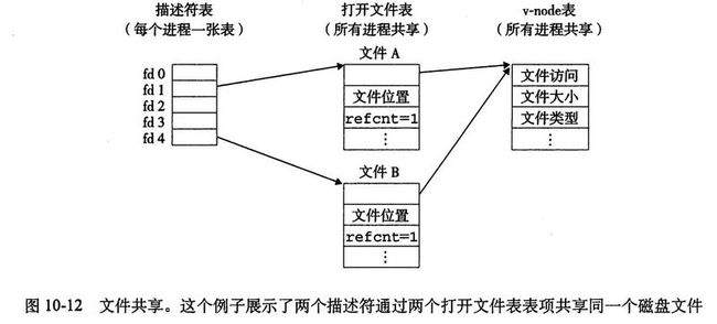 深入理解计算机系统——系统级I/O_第3张图片
