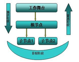 ActionScript 3.0 Step By Step系列(六)：学对象事件模型，从点击按扭开始