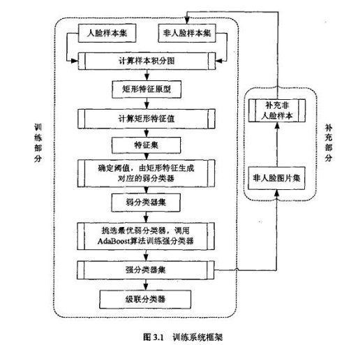 如何用OpenCV自带的adaboost程序训练并检测目标