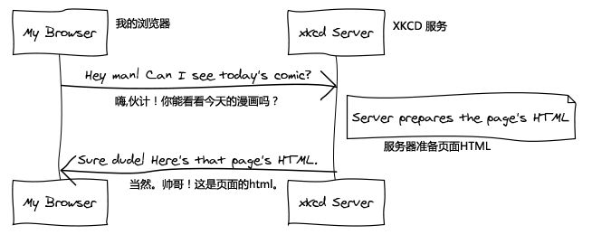 第一章：Symfony2和HTTP基本原理