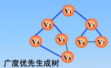 图的生成树（森林）（克鲁斯卡尔Kruskal算法和普里姆Prim算法）、以及并查集的使用