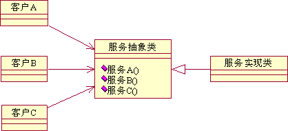 面向对象编程五大原则