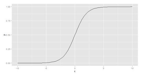 Logistic <wbr>Regression <wbr>in <wbr>R