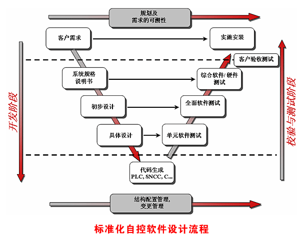 国际自控软件设计的最新趋势（I）：前言及仿真校验篇