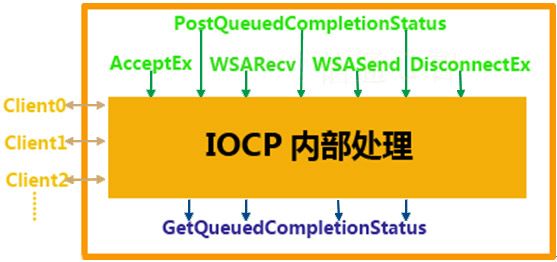 IOCP扩展方法AcceptEx, DisconnectEx, GetAcceptExSockaddr用法示例