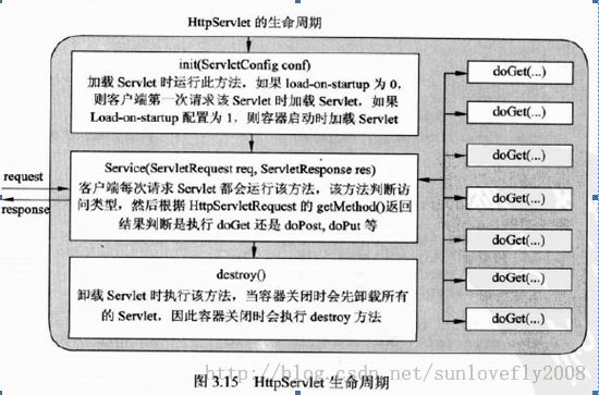 Servlet 学习总结-1