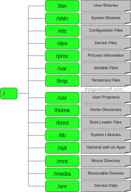 Linux filesystem structures.