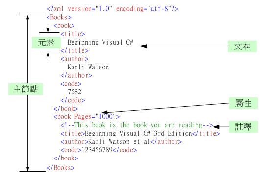 XML學習總結