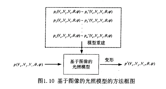 图象光照研究路线