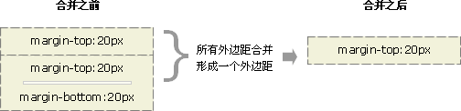 CSS框模型