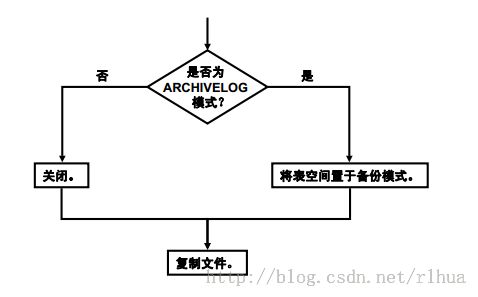 Oracle DB 执行用户管理的备份和恢复