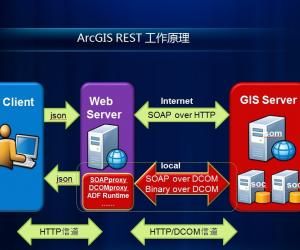 【转帖】ArcGIS Server REST开发模式