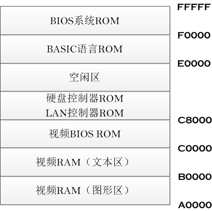 Intel微处理器学习笔记（一） 实模式内存结构