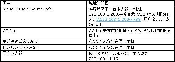 如何用CruiseControl.Net来进行持续化集成