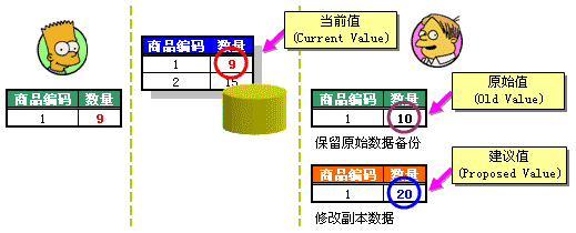 db subsequent and synchronization(reship)