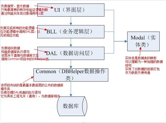 第一次接触三层架构感想