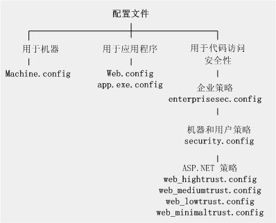 ASP.NET 配置文件 