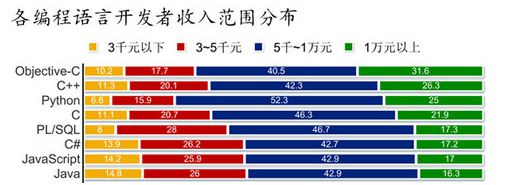 给“.Net工资低”争论一个了结吧！