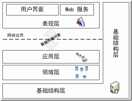 Microsoft NLayerApp案例理论与实践–DDD、分布式DDD及其分层