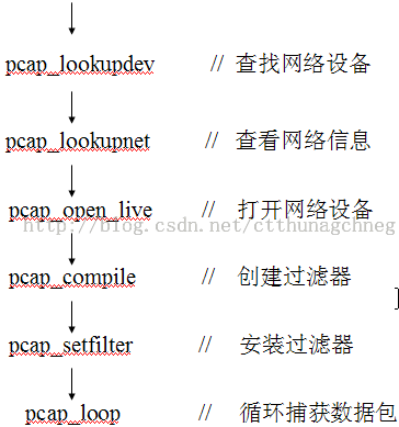 UNIX网络编程——网络数据包检测