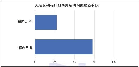 程序员度量：改善软件团队的分析学